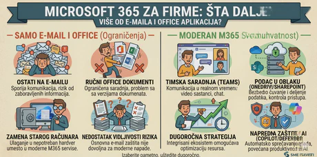 Microsoft 365 za firme: više od e-maila i Office aplikacija