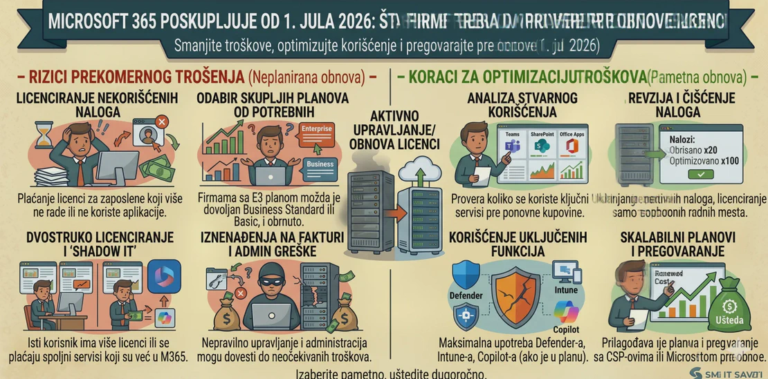 Microsoft 365 poskupljuje od 1. jula 2026: šta firme treba da provere pre obnove licenci