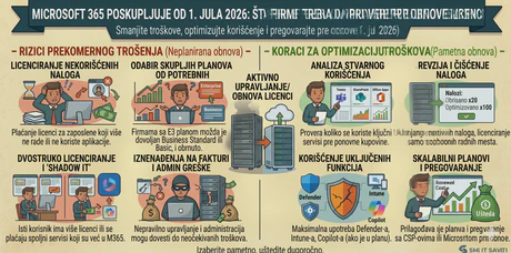 Microsoft 365 poskupljuje od 1. jula 2026: šta firme treba da provere pre obnove licenci